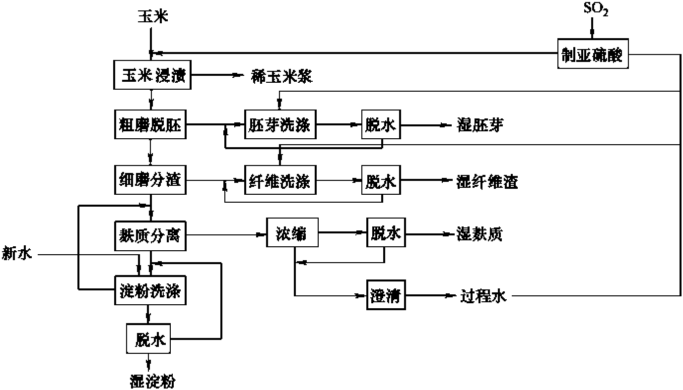 二、玉米淀粉濕磨法生產(chǎn)原理